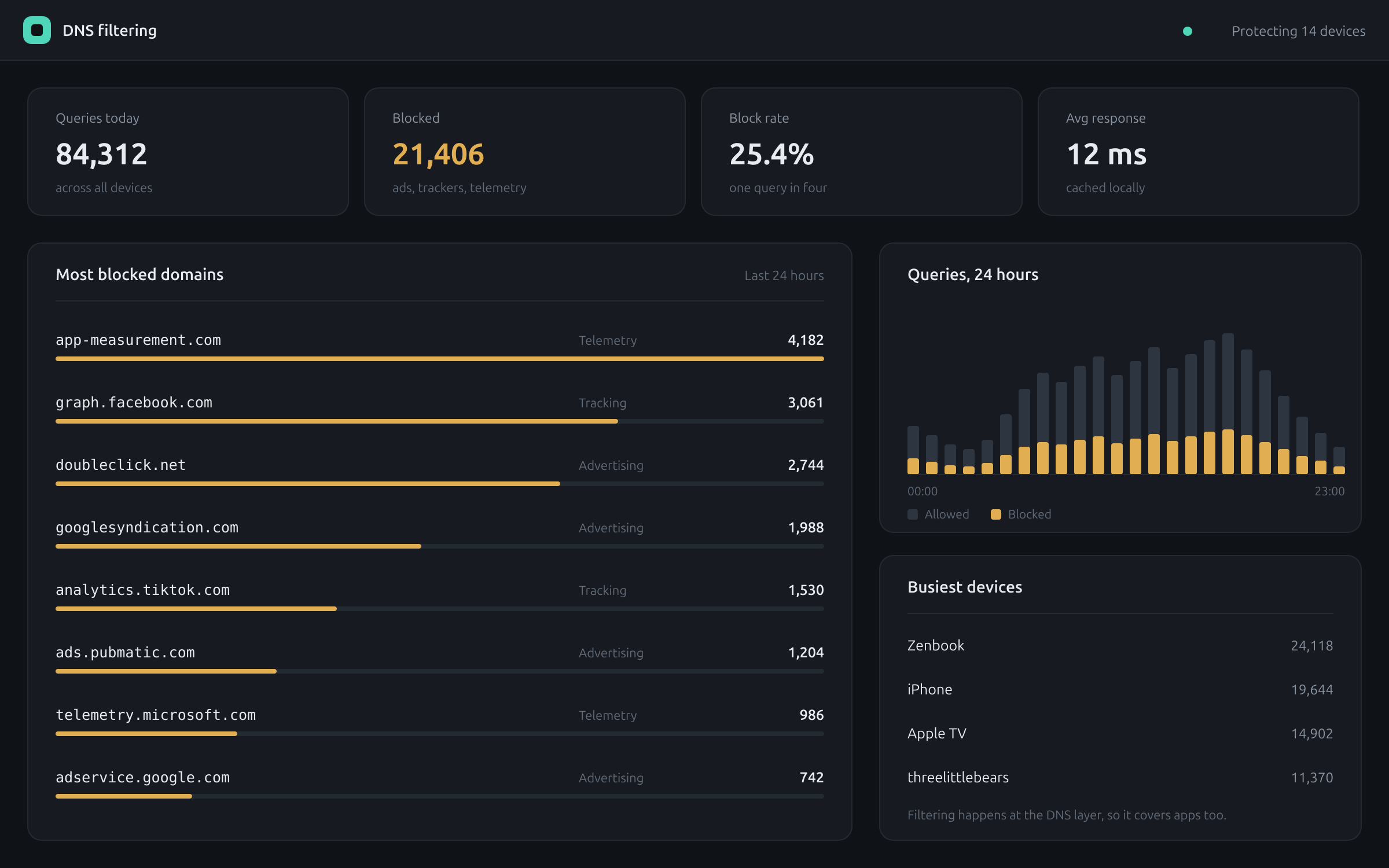 DNS filtering dashboard: query and block counts, most blocked domains, a 24-hour query chart and per-device totals.