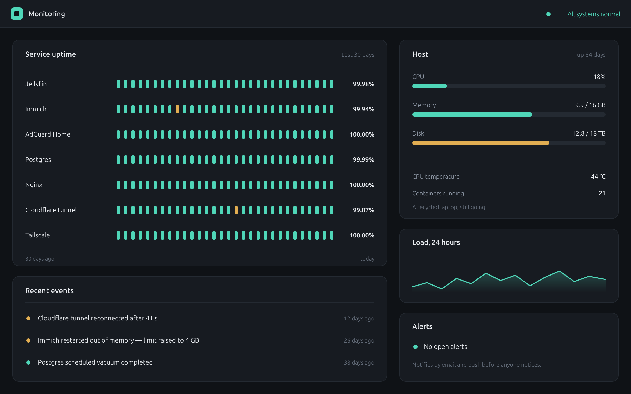 Monitoring dashboard: 30-day uptime history per service, recent incidents, host resource use and open alerts.