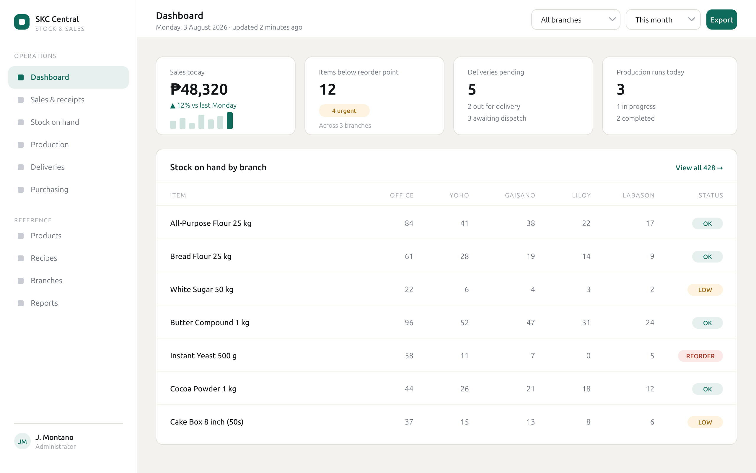 The back-office dashboard: sales and stock summary tiles above a table of stock on hand at each branch.
